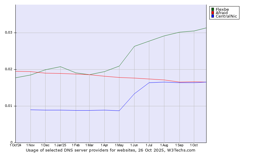 Historical trends in the usage of Flexbe vs. Afraid vs. CentralNic