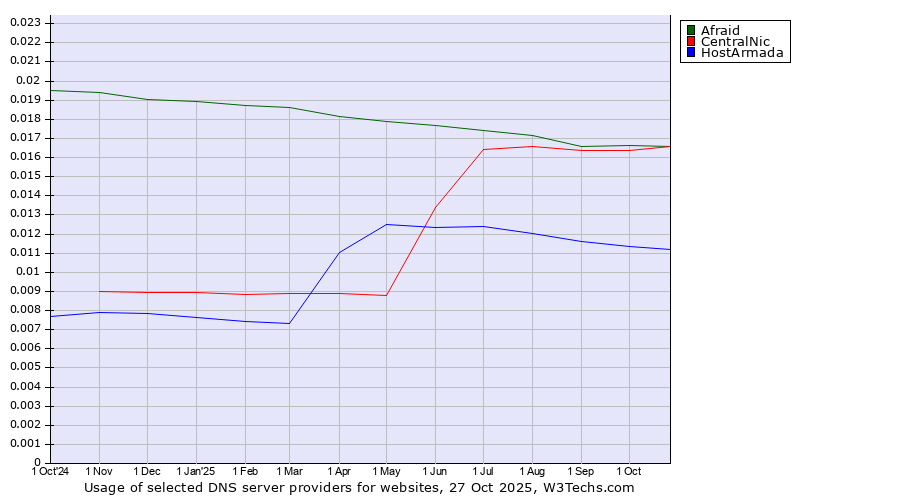 Historical trends in the usage of Afraid vs. CentralNic vs. HostArmada