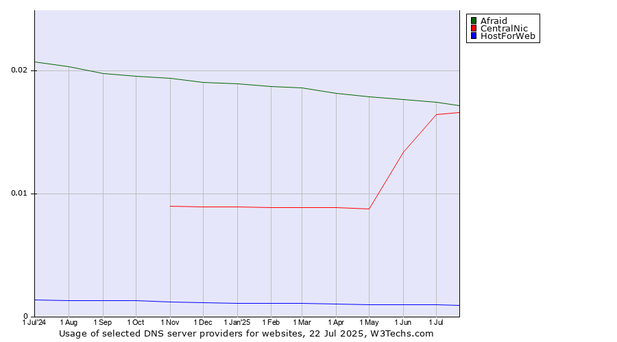 Historical trends in the usage of Afraid vs. CentralNic vs. HostForWeb