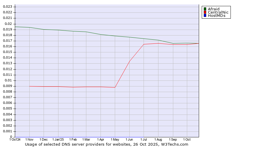 Historical trends in the usage of CentralNic vs. Afraid vs. HostMDs