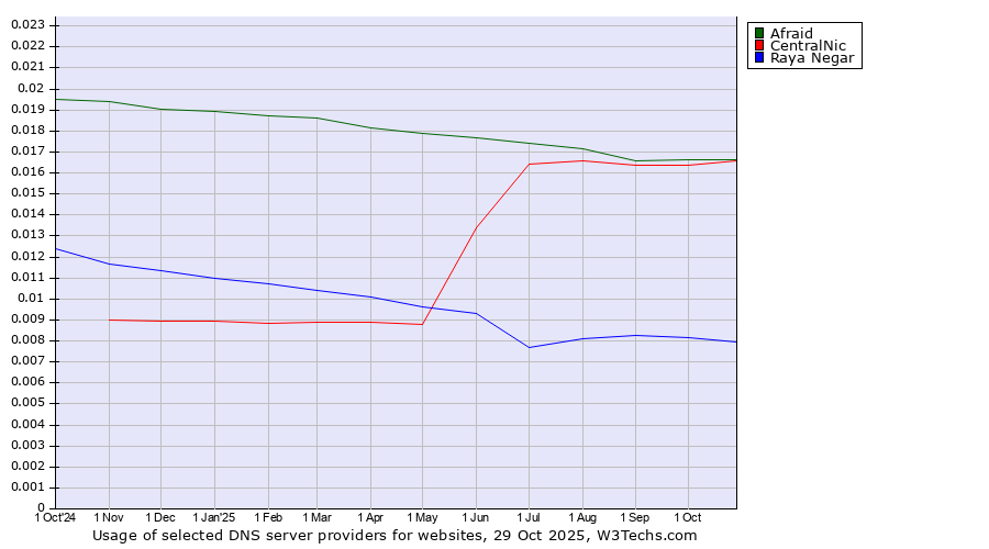 Historical trends in the usage of Afraid vs. CentralNic vs. Raya Negar