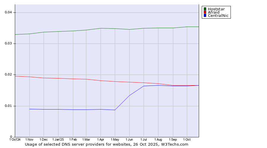 Historical trends in the usage of Hoststar vs. Afraid vs. CentralNic