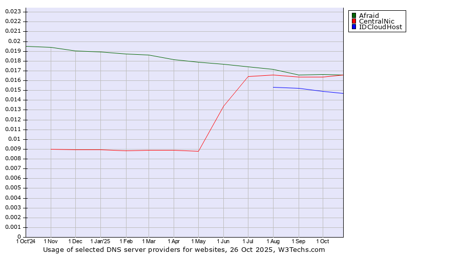Historical trends in the usage of Afraid vs. CentralNic vs. IDCloudHost