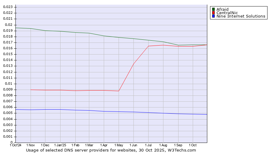 Historical trends in the usage of Afraid vs. CentralNic vs. Nine Internet Solutions