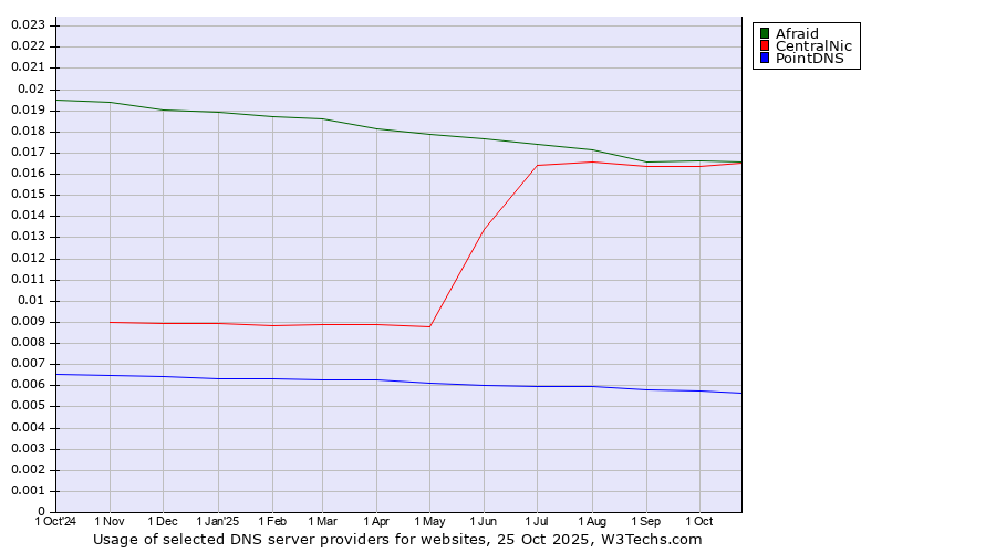 Historical trends in the usage of Afraid vs. CentralNic vs. PointDNS