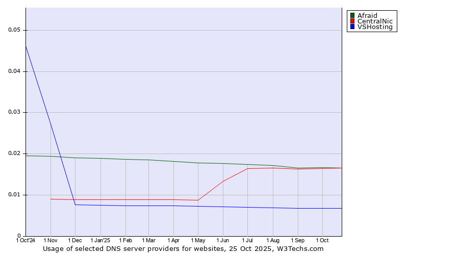 Historical trends in the usage of Afraid vs. CentralNic vs. VSHosting