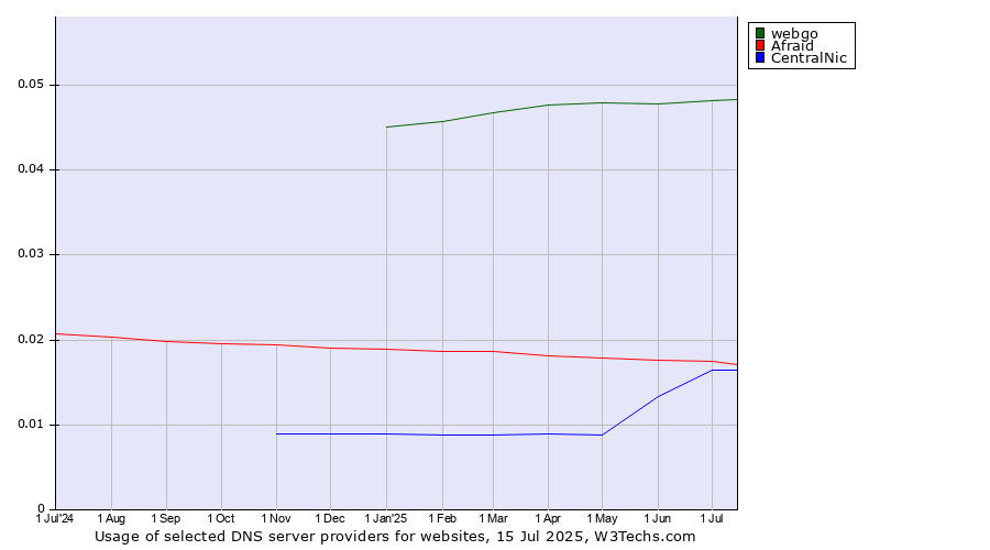 Historical trends in the usage of webgo vs. Afraid vs. CentralNic