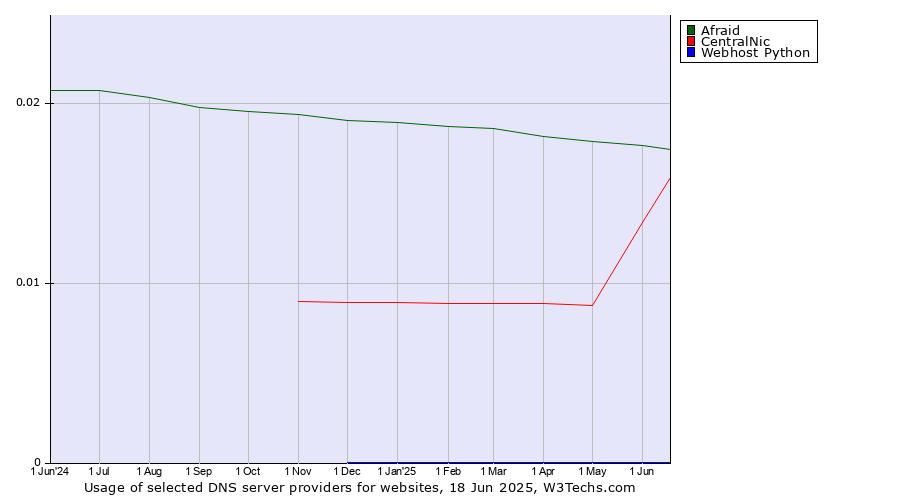Historical trends in the usage of Afraid vs. CentralNic vs. Webhost Python
