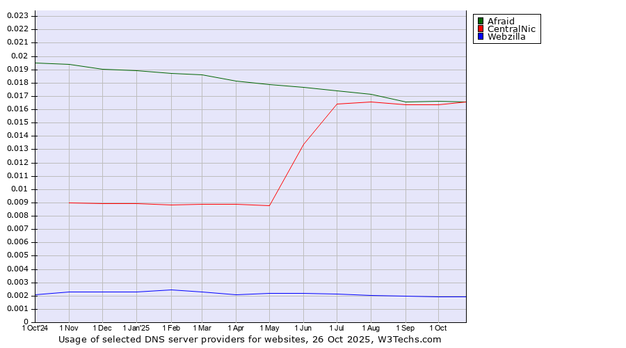 Historical trends in the usage of Afraid vs. CentralNic vs. Webzilla