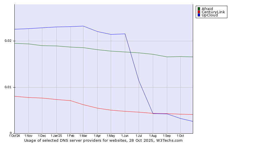 Historical trends in the usage of Afraid vs. CenturyLink vs. UpCloud