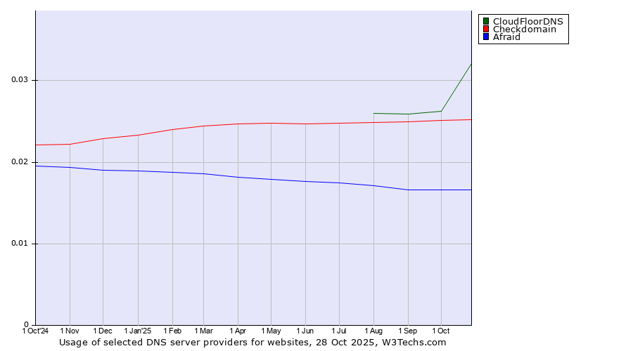 Historical trends in the usage of CloudFloorDNS vs. Checkdomain vs. Afraid