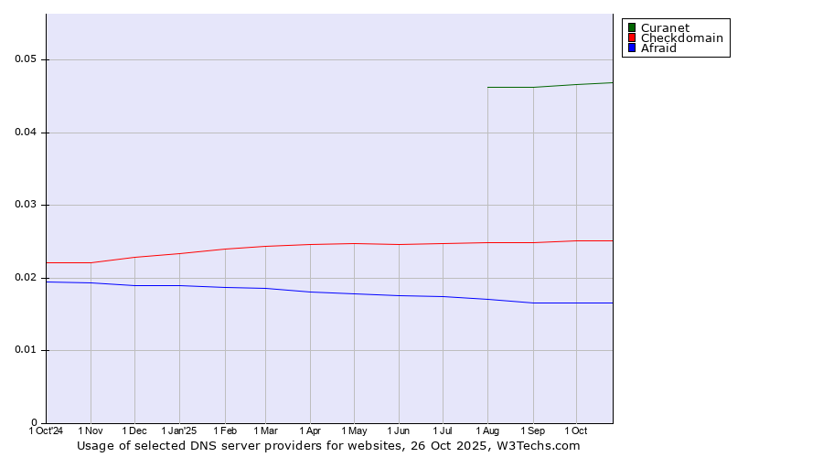 Historical trends in the usage of Curanet vs. Checkdomain vs. Afraid