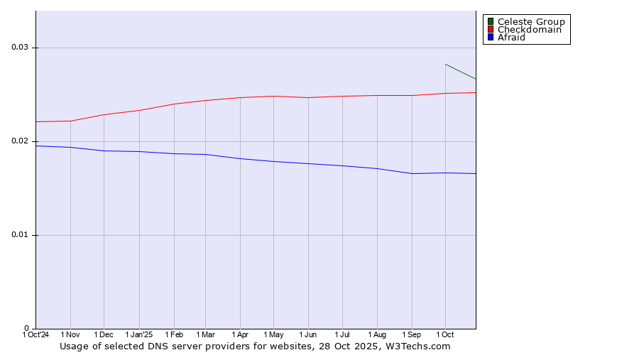 Historical trends in the usage of Celeste Group vs. Checkdomain vs. Afraid