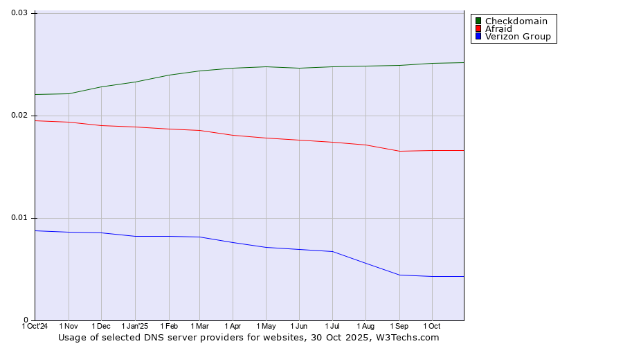 Historical trends in the usage of Checkdomain vs. Afraid vs. Verizon Group
