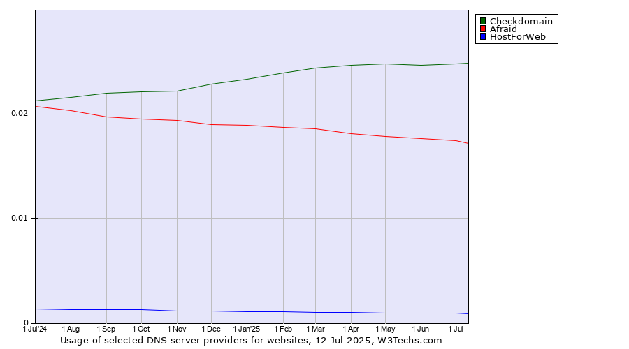 Historical trends in the usage of Checkdomain vs. Afraid vs. HostForWeb