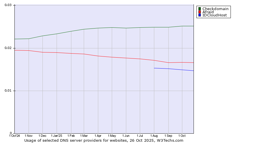 Historical trends in the usage of Checkdomain vs. Afraid vs. IDCloudHost