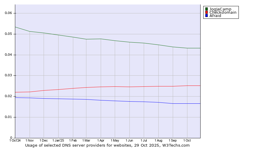 Historical trends in the usage of JogjaCamp vs. Checkdomain vs. Afraid