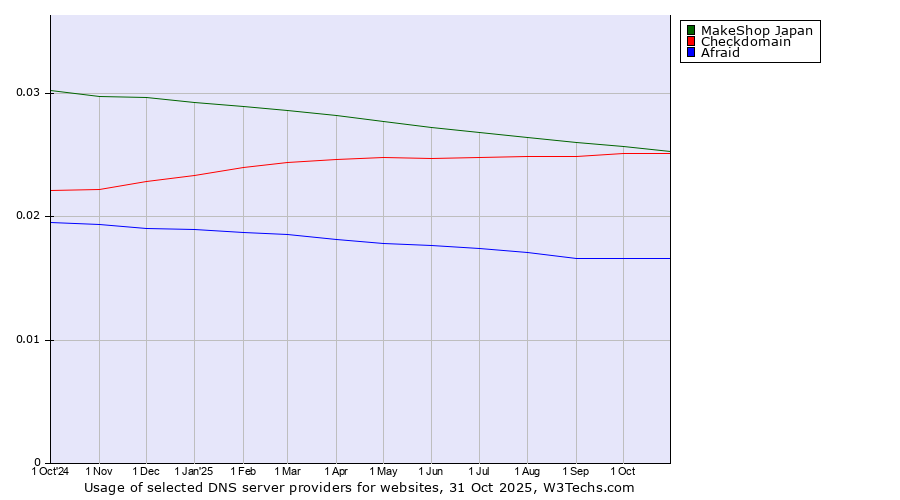 Historical trends in the usage of MakeShop Japan vs. Checkdomain vs. Afraid