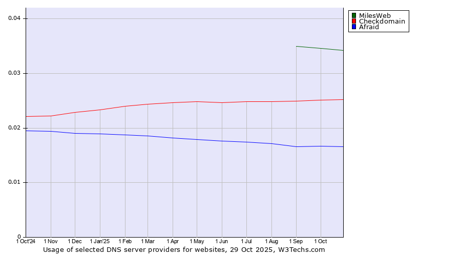 Historical trends in the usage of MilesWeb vs. Checkdomain vs. Afraid