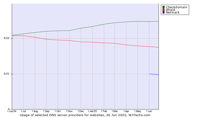 Historical trends in the usage of Checkdomain vs. Afraid vs. Netmark