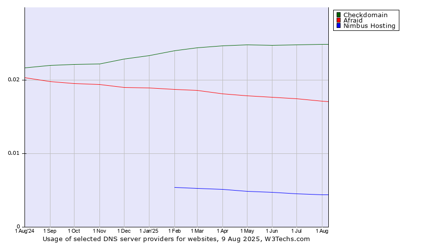 Historical trends in the usage of Checkdomain vs. Afraid vs. Nimbus Hosting