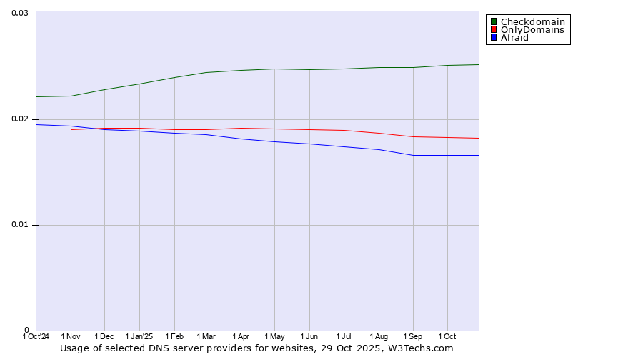 Historical trends in the usage of Checkdomain vs. OnlyDomains vs. Afraid