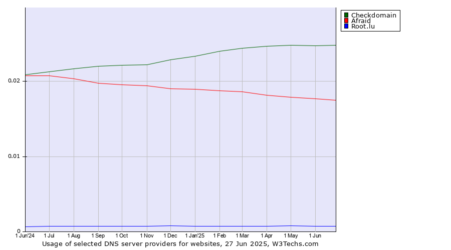 Historical trends in the usage of Checkdomain vs. Afraid vs. Root.lu