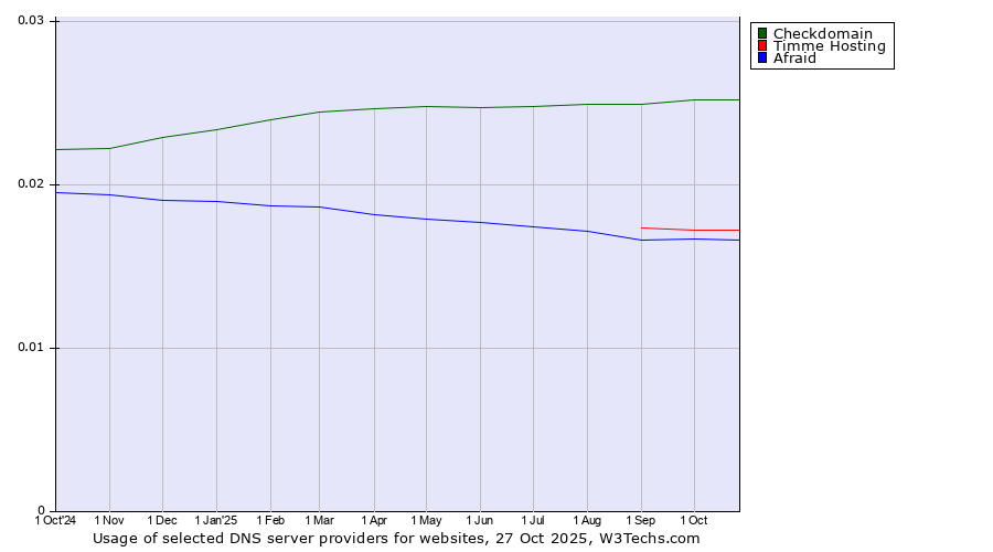 Historical trends in the usage of Checkdomain vs. Timme Hosting vs. Afraid