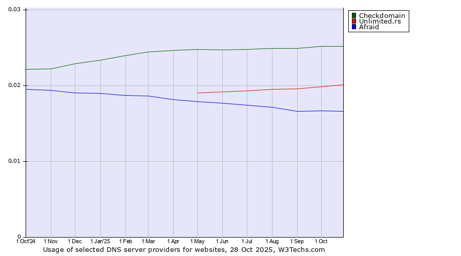 Historical trends in the usage of Checkdomain vs. Unlimited.rs vs. Afraid