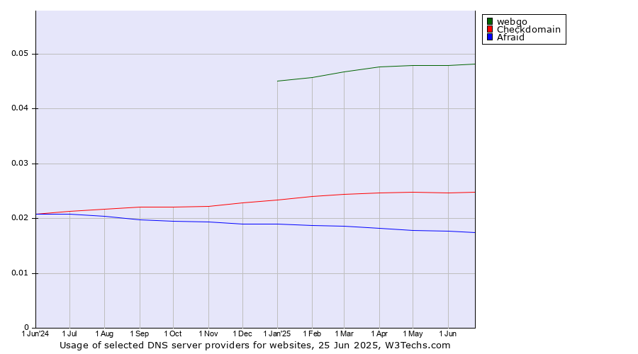 Historical trends in the usage of webgo vs. Checkdomain vs. Afraid