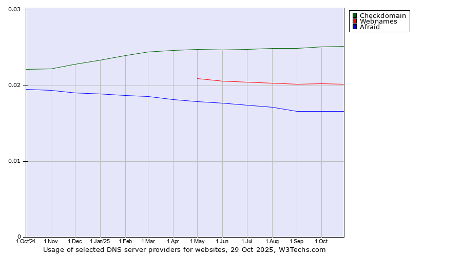 Historical trends in the usage of Checkdomain vs. Webnames vs. Afraid