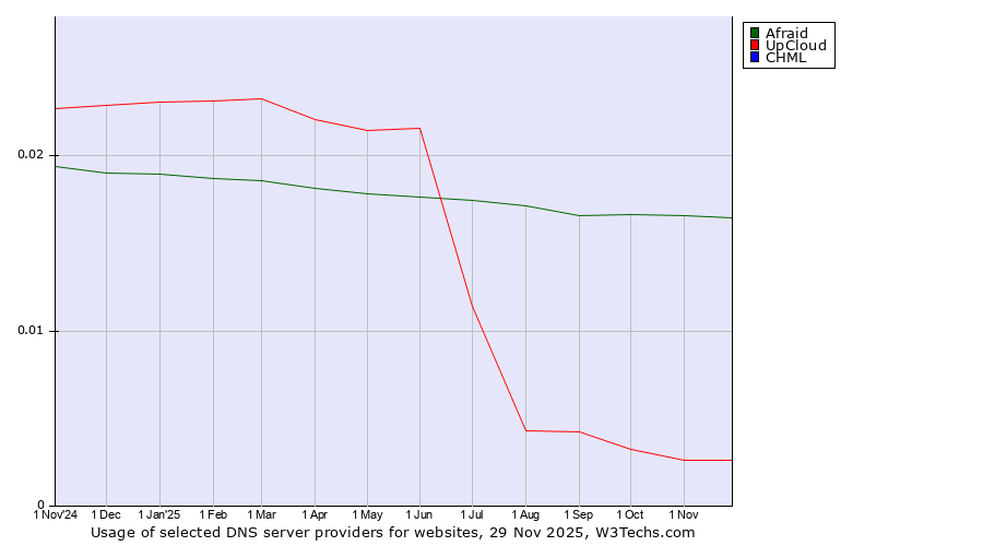 Historical trends in the usage of Afraid vs. UpCloud vs. CHML