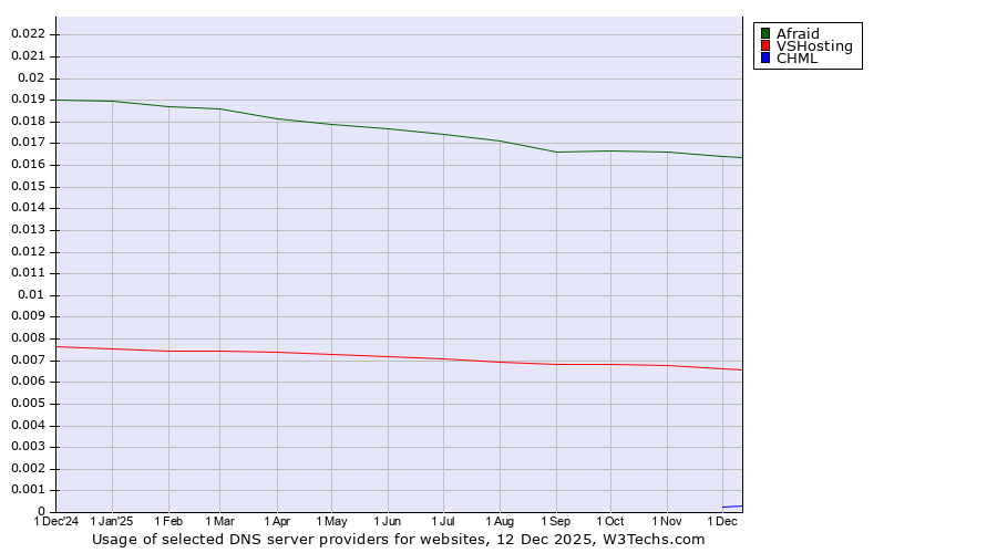Historical trends in the usage of Afraid vs. VSHosting vs. CHML
