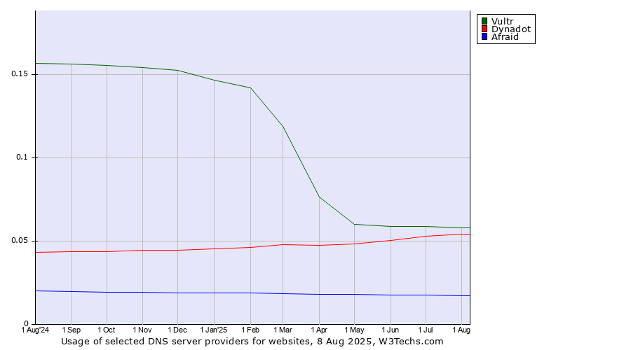 Historical trends in the usage of Vultr vs. Dynadot vs. Afraid