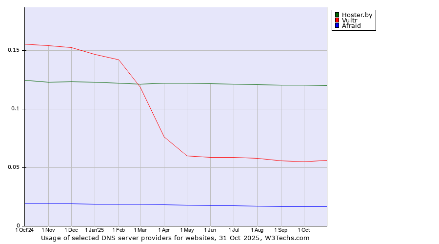 Historical trends in the usage of Hoster.by vs. Vultr vs. Afraid