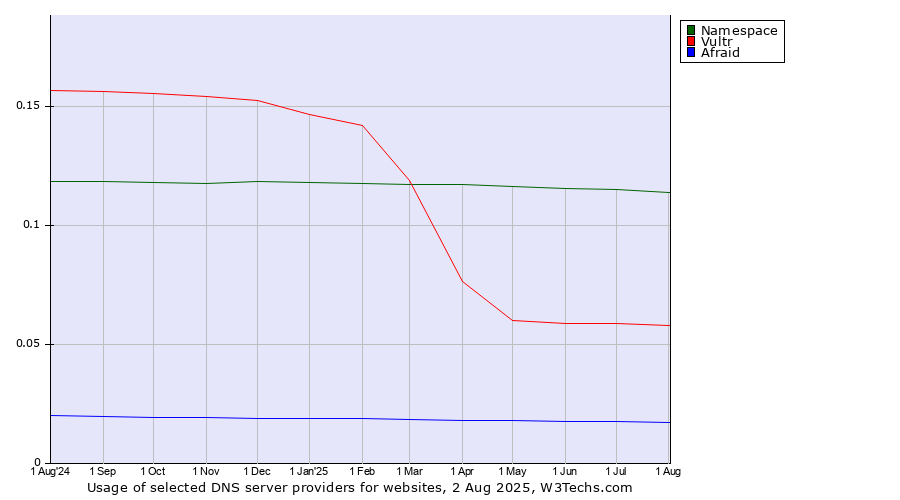 Historical trends in the usage of Namespace vs. Vultr vs. Afraid