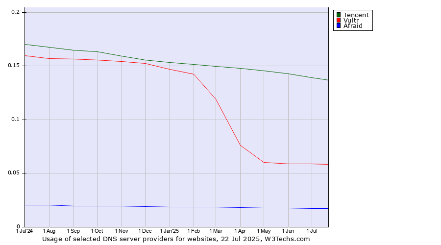 Historical trends in the usage of Tencent vs. Vultr vs. Afraid