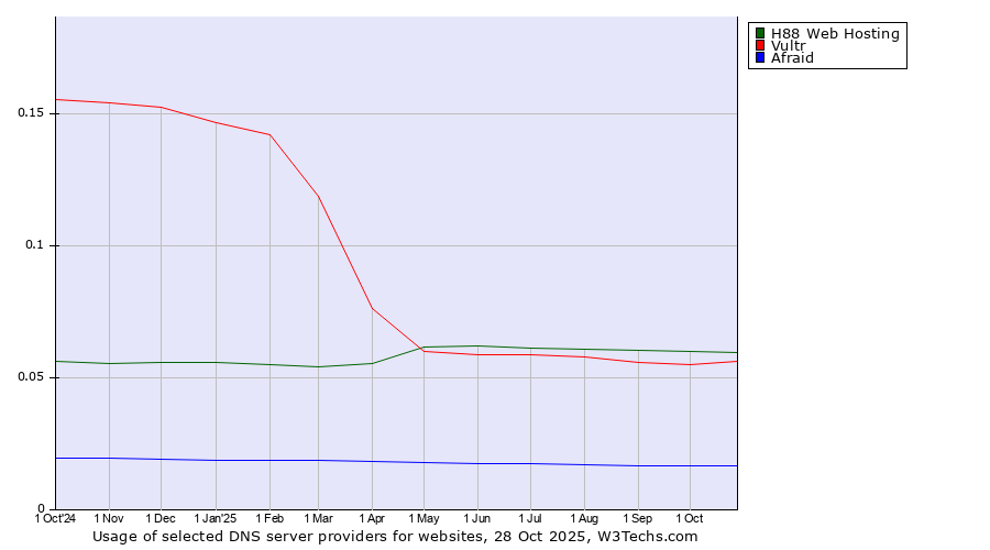 Historical trends in the usage of H88 Web Hosting vs. Vultr vs. Afraid