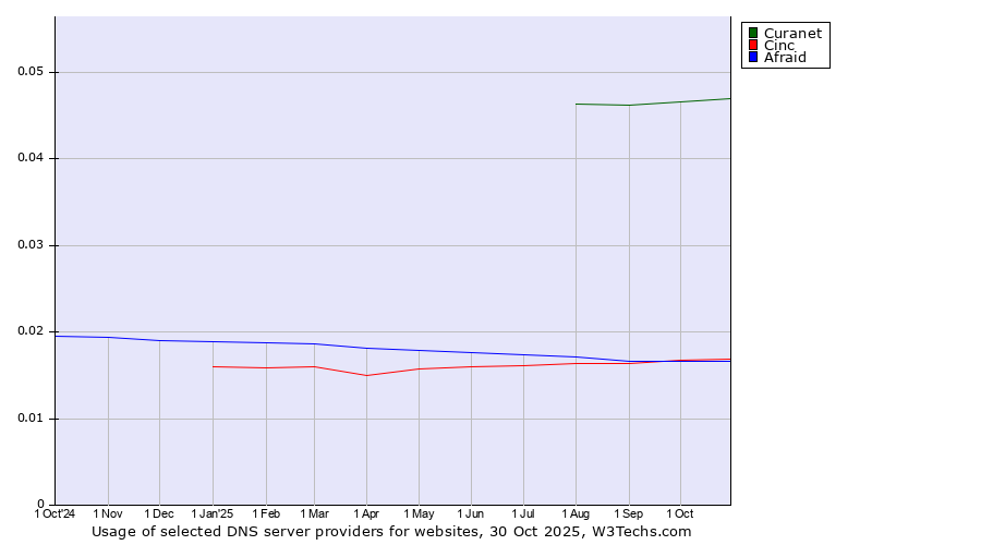 Historical trends in the usage of Curanet vs. Cinc vs. Afraid