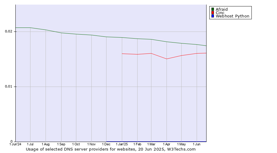 Historical trends in the usage of Afraid vs. Cinc vs. Webhost Python