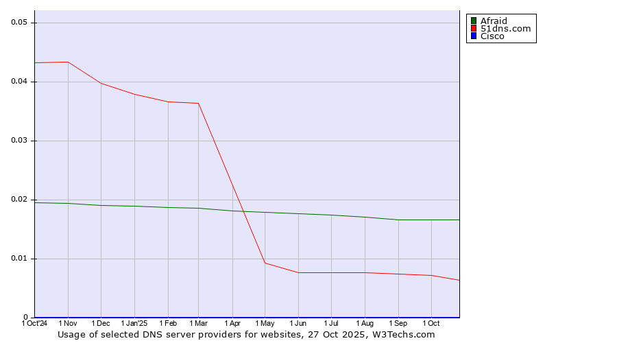 Historical trends in the usage of Afraid vs. 51dns.com vs. Cisco