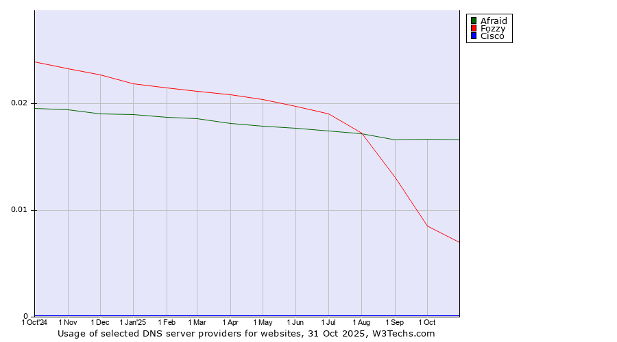 Historical trends in the usage of Afraid vs. Fozzy vs. Cisco