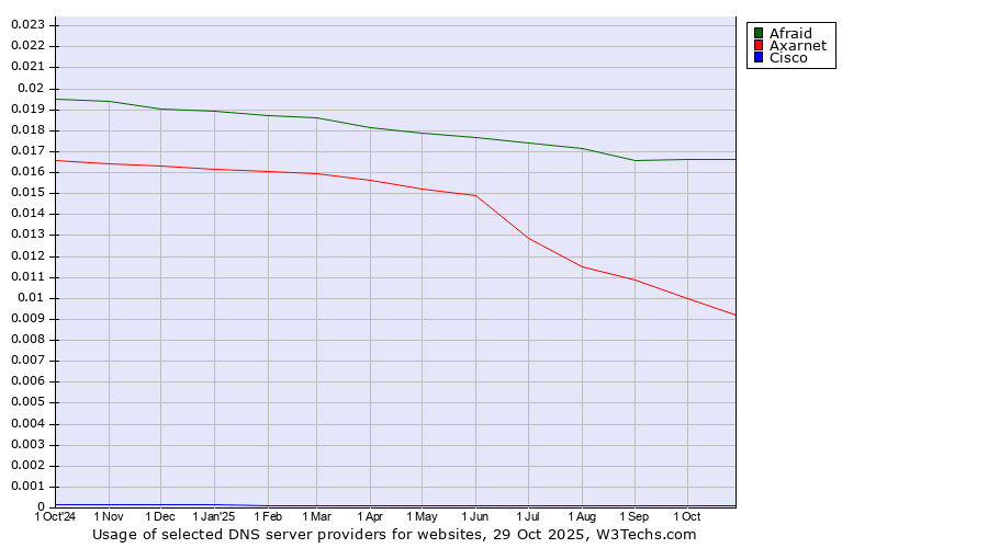 Historical trends in the usage of Afraid vs. Axarnet vs. Cisco