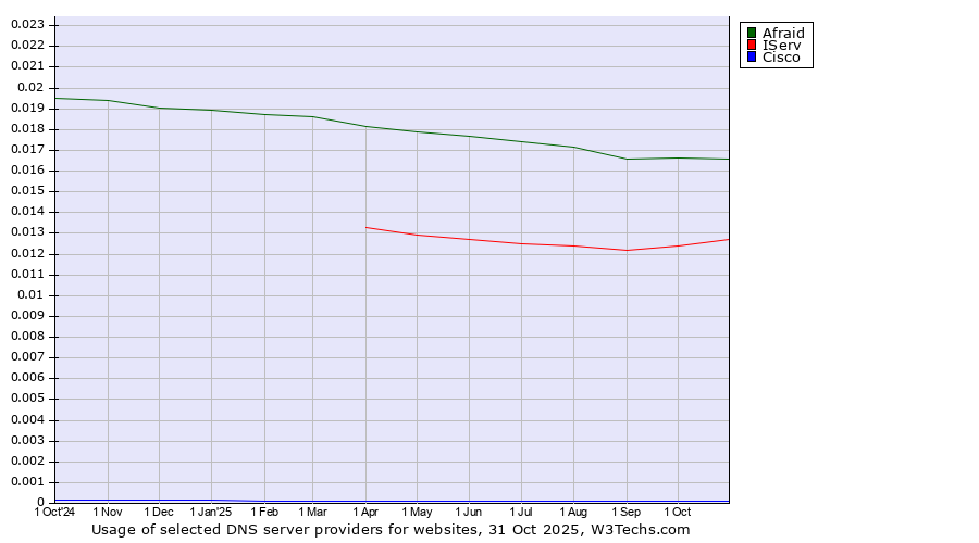 Historical trends in the usage of Afraid vs. IServ vs. Cisco