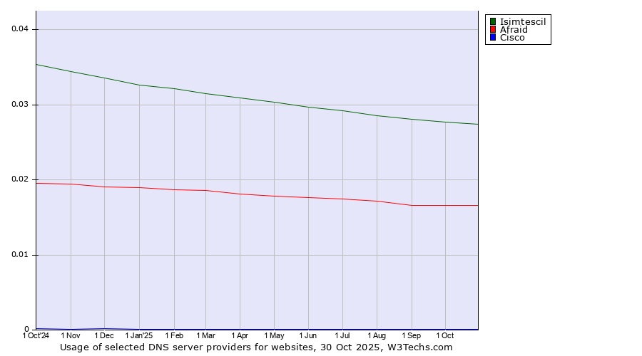 Historical trends in the usage of Isimtescil vs. Afraid vs. Cisco