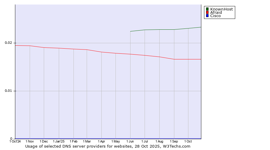 Historical trends in the usage of KnownHost vs. Afraid vs. Cisco