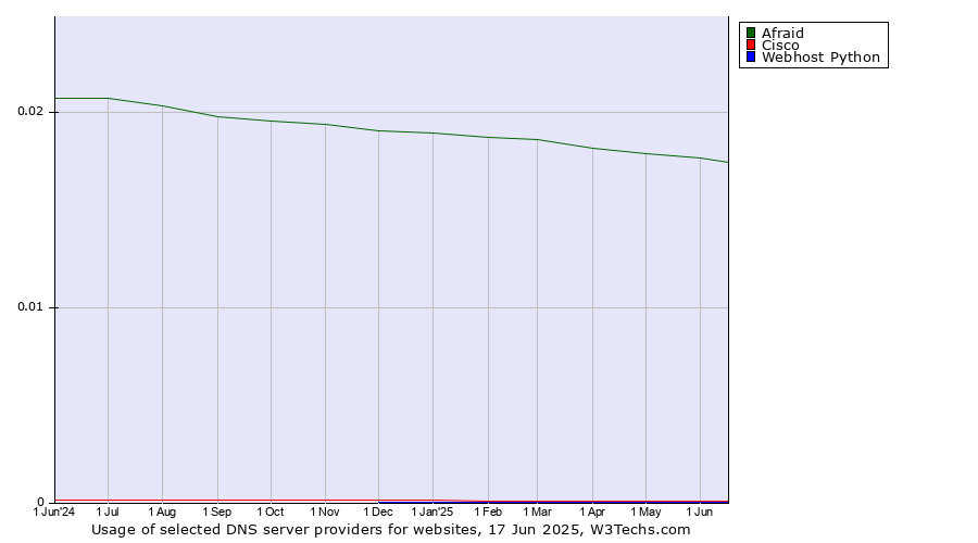 Historical trends in the usage of Afraid vs. Cisco vs. Webhost Python