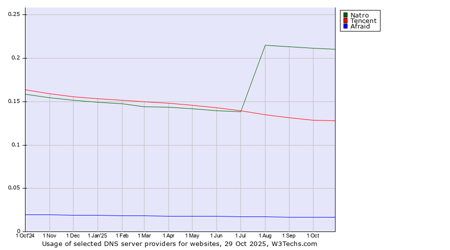 Historical trends in the usage of Natro vs. Tencent vs. Afraid