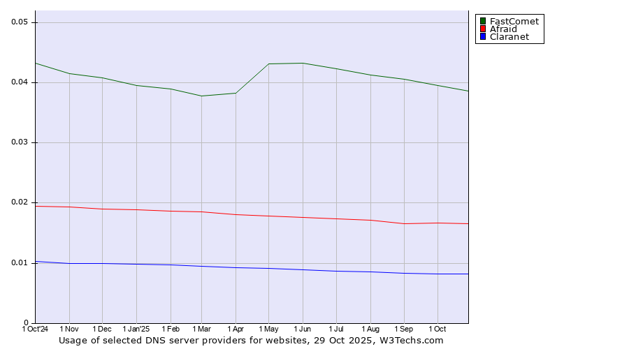 Historical trends in the usage of FastComet vs. Afraid vs. Claranet