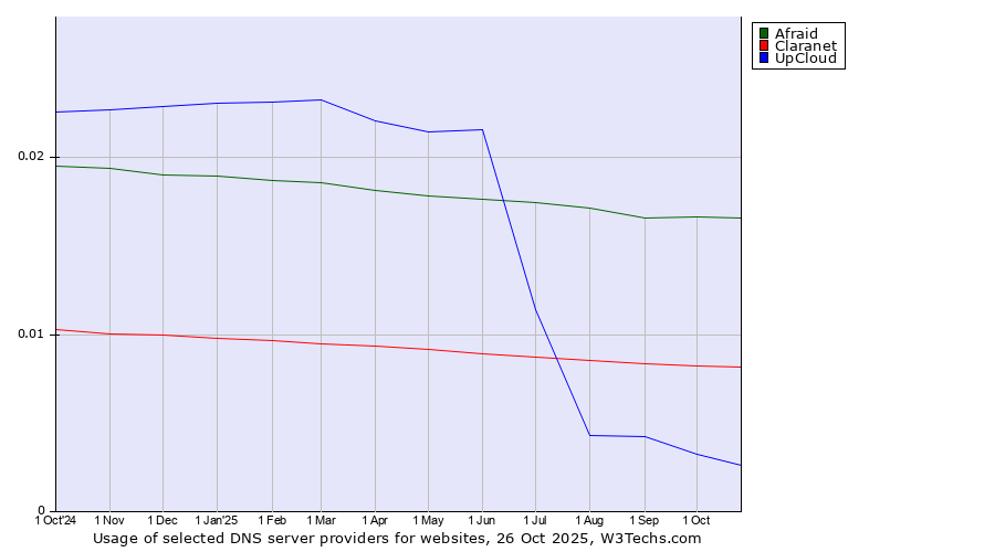 Historical trends in the usage of Afraid vs. Claranet vs. UpCloud